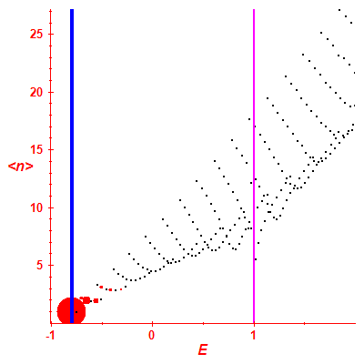 Peres lattice <N>